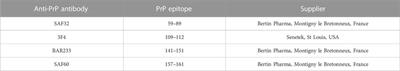 Unexpected decrease of full-length prion protein in macaques inoculated with prion-contaminated blood products